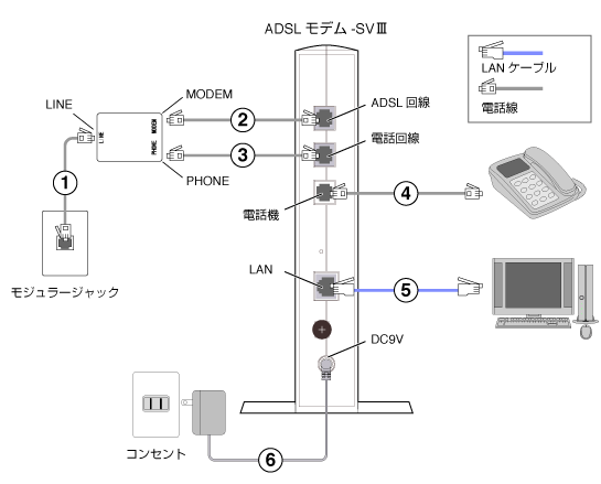 ADSLモデム-SVIIIタイプ１の配線