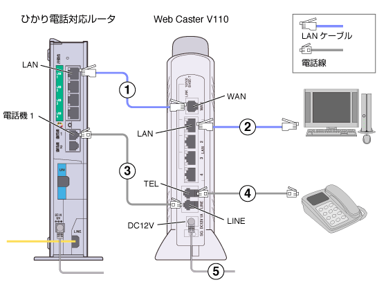 Web Caster V110 フレッツ・光ネクストひかり電話がある場合の配線