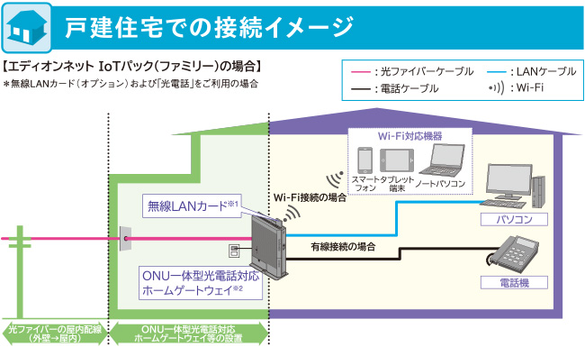 戸建住宅での接続イメージ
