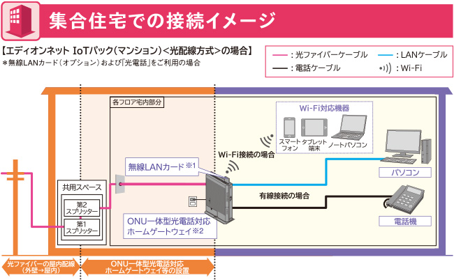 集合住宅での接続イメージ