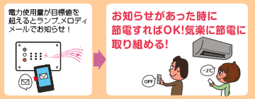 電力使用量が目標値を超えるとランプ、メロディ、メールでお知らせ！お知らせがあった時に節電すればOK！気楽に節電に取り組める！