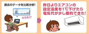 過去のデータを比較分析！昨日よりエアコンの設定温度を1℃下げたら電気代が少し節約できた！