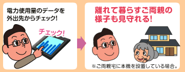 電力使用量のデータを外出先からチェック！離れて暮らすご両親の様子も見守れる！※ご両親宅に本機を設置している場合。