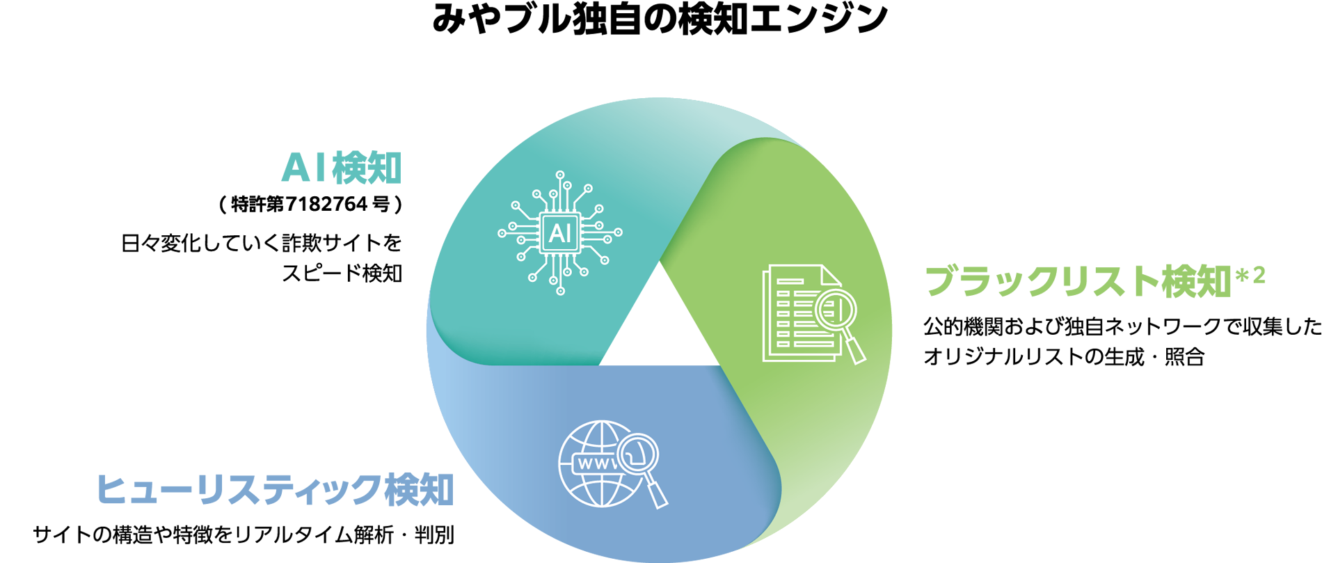 みやブル独自の検知エンジン