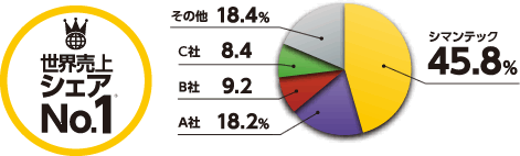 世界売上シェアNo.1