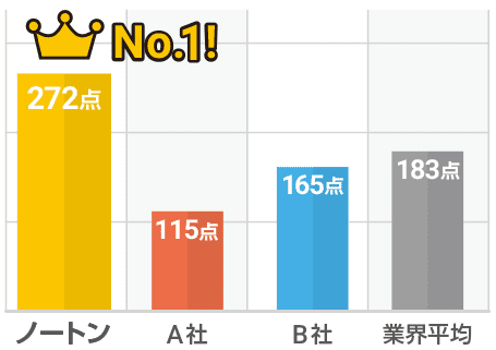 他社と比較した棒グラフ画像ノートン272点(No.1)A社115点B社165点業界平均183点
