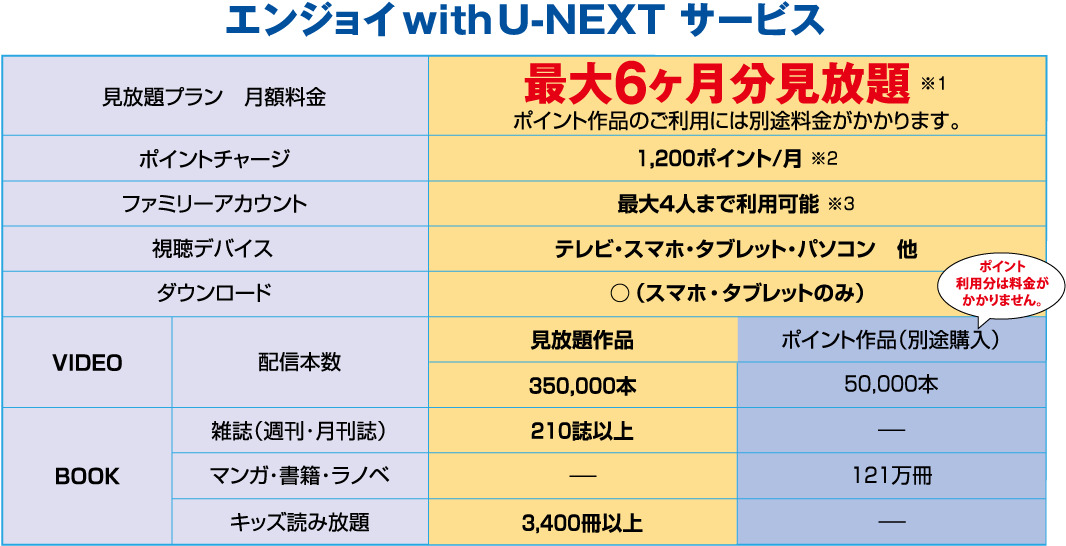 	【エンジョイ withU-NEXT サービス】《見放題プラン月額料金》最大6ヵ月分見放題※1　ポイント作品のご利用には別途料金がかかります。《ポイントチャージ》1,200ポイント/月※2　《ファミリーアカウント》最大4人まで利用可能※3　《視聴デバイス》テレビ・スマホ・タブレット・パソコン　他　《ダウンロード》〇（スマホ・タブレットのみ）　《VIDEO》配信本数　見放題作品：230,000本　ポイント作品（別途購入）30,000本※ポイント利用分は料金がかかりません。　《BOOK》雑誌（週刊・月刊誌）　見放題作品：160誌　マンガ・書籍・ラノベ　ポイント作品（別途購入）：80万冊