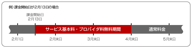 例）課金開始日が2月13日の場合、2月13日から4月末日までがサービス基本料・プロバイダ料の無料期間