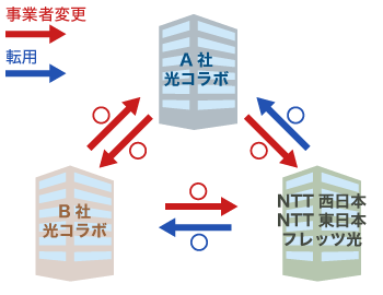 事業者変更