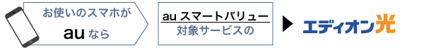 お使いのスマホがauなら、auスマートバリュー対象サービスのエディオン光