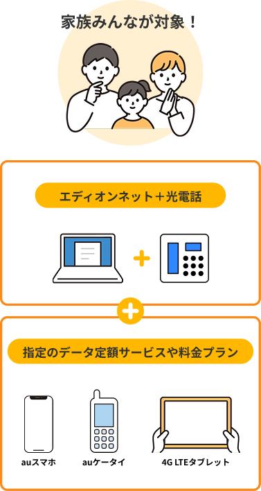 家族みんなが対象！【エディオンネット＋光電話】＋【指定のデータ定額サービスや料金プラン（auスマホ、auケータイ、4GLTEタブレット）