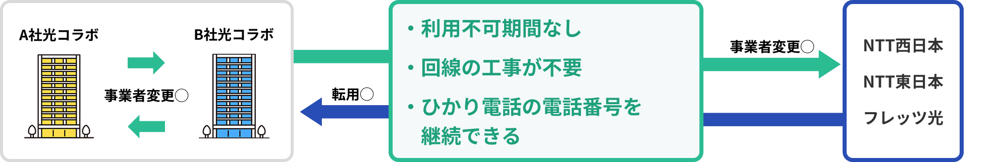 利用不可期間なし、回線工事不要、ひかり電話の電話番号を継続できる