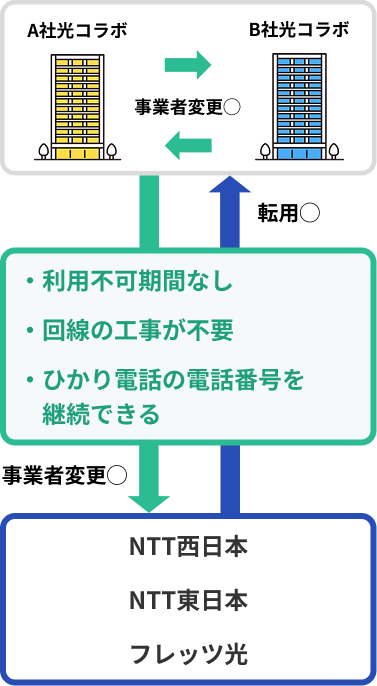 利用不可期間なし、回線工事不要、ひかり電話の電話番号を継続できる
