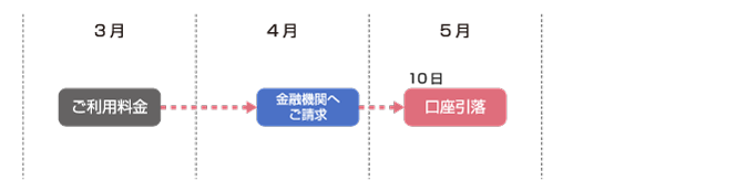 3月ご利用料金は、5月10日の口座引きとし