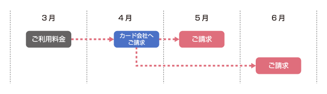 3月ご利用料金は、カード会社から5月か6月のご請求