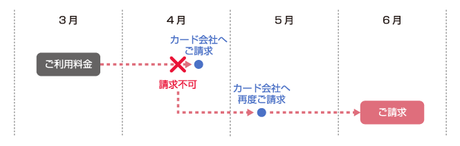 3月ご利用料金を4月にカード会社へ請求できなかった場合、5月上旬にカード会社へ再度請求