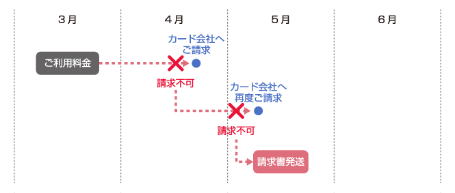 3月ご利用料金を4月・5月にカード会社へ請求できなかった場合、請求書発送