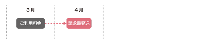 3月ご利用料金は、4月に請求書発送