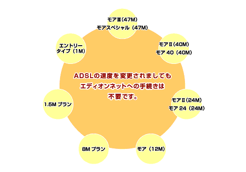 ADSLの速度変更をされましてもエディオンネットへの手続きは不要です。