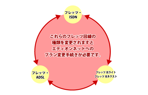 フレッツ・ISDN、フレッツ・ADSL、フレッツ光間の変更は、エディオンネットへのプラン変更手続きが必要です。