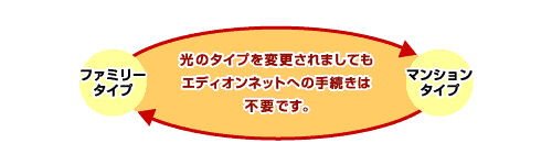 ファミリータイプとマンションタイプ間の変更をされましても、エディオンネットへの手続きは不要です。