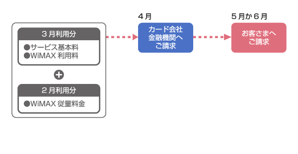 3月利用分（サービス基本料、WiMAX利用料）と2月利用分（WiMAX従量料金）は、5月か6月にお客さまへご請求