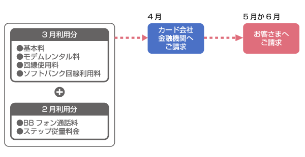 3月利用分（基本料金、モデムレンタル料、回線使用料、ソフトバンク回線利用料）と2月利用分（BBフォン通話料、ステップ従量料金）は、5月か6月にお客さまへご請求