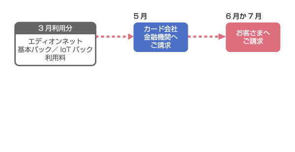 3月利用分は、6月か7月にお客さまへご請求