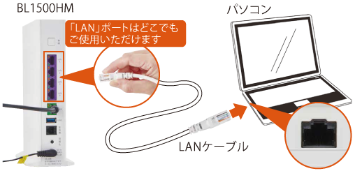 LANケーブルでパソコン等と接続する場合