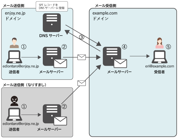 送信元メールサーバのIPアドレスの確認