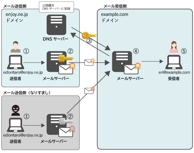 ドメイン所有者が管理するDNSサーバーに「公開鍵」を登録