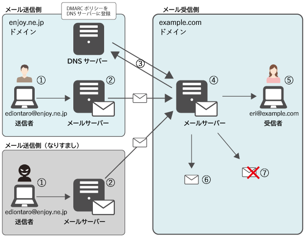 認証されなかったメールの処理をドメイン所有者により制御し、所有するドメインのDNSサーバーに登録