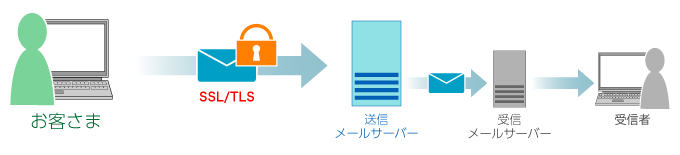メールソフトから送信メールサーバーまでの通信がSSL/TLSにより暗号化