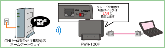 クレードル背面の切り替えスイッチはLANに設定