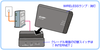 WIRELESSランプ：消灯　クレードル背面の切り替えスイッチは「INTERNET」