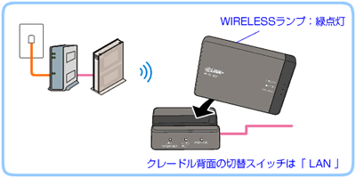 WIRELESSランプ：緑点灯　クレードル背面の切り替えスイッチは「LAN」