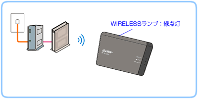 WIRELESSランプ：緑点灯