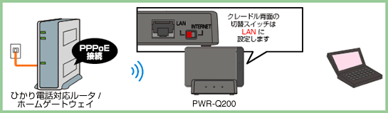 クレードル背面の切り替えスイッチはLANに設定