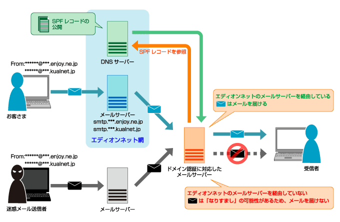 Spf レコード