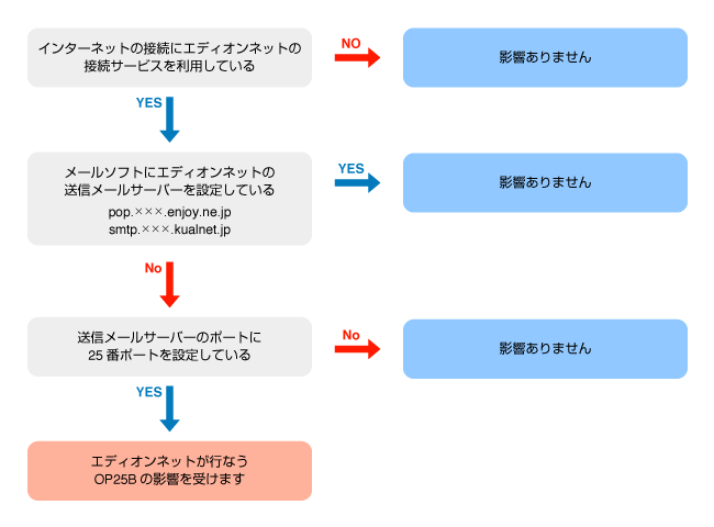 OP25B確認フローチャート