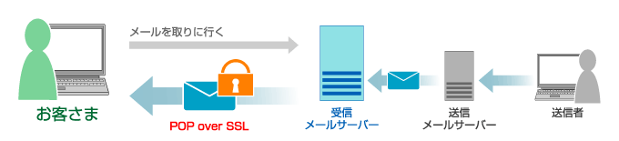 受信メールサーバーからメールソフトまでの通信が POP over SSL により暗号化