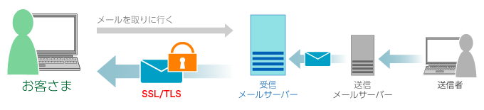 受信メールサーバーからメールソフトまでの通信がSSL/TLSにより暗号化