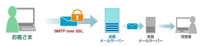 メールソフトから送信メールサーバーまでの通信が SMTP over SSL により暗号化