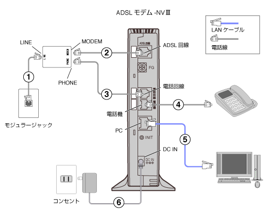 ADSLモデム-NVIIIタイプ１の配線