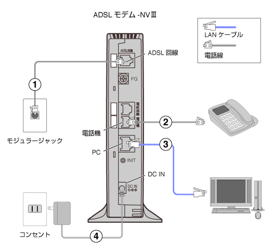 ADSLモデム-NVIIIタイプ２の配線