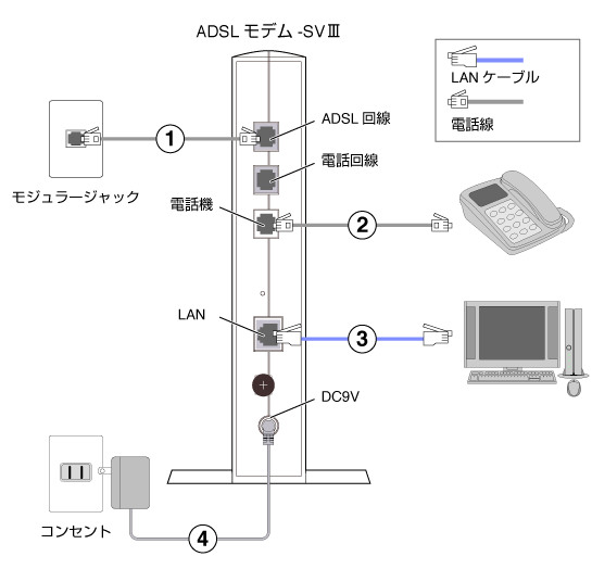 ADSLモデム-SVIIIタイプ２の配線