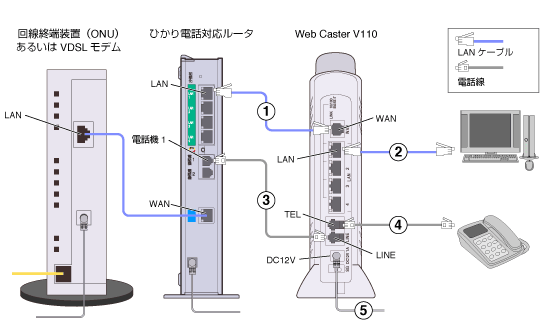 Web Caster V110 フレッツ・光ネクストひかり電話がある場合の配線