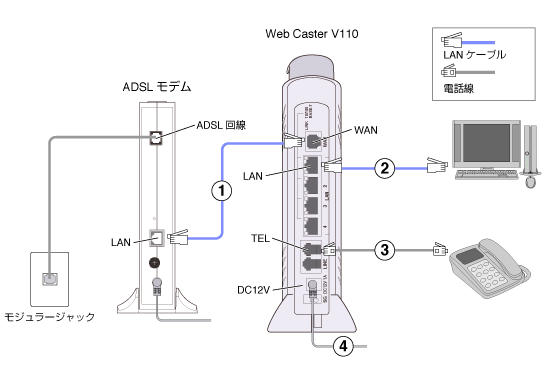 Web Caster V110 フレッツ・ADSL タイプ２の配線