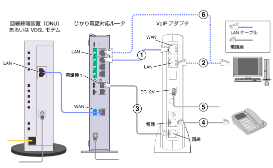 VoIPアダプタ Bフレッツ ひかり電話がある場合の配線