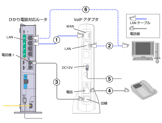 VoIPアダプタ フレッツ・光ネクストひかり電話がある場合の配線